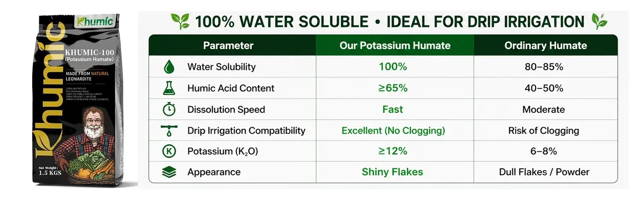 KHUMIC Potassium Humate shiny flakes and its application in modern agricultural drip irrigation systems.
